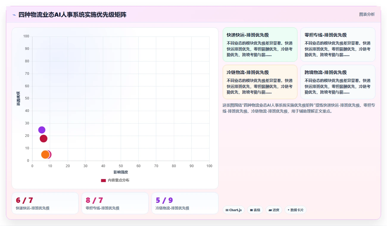 AI人事系统在物流行业的具体实施步骤