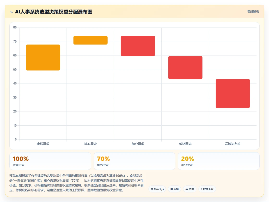 连锁零售企业AI人事系统选型注意事项