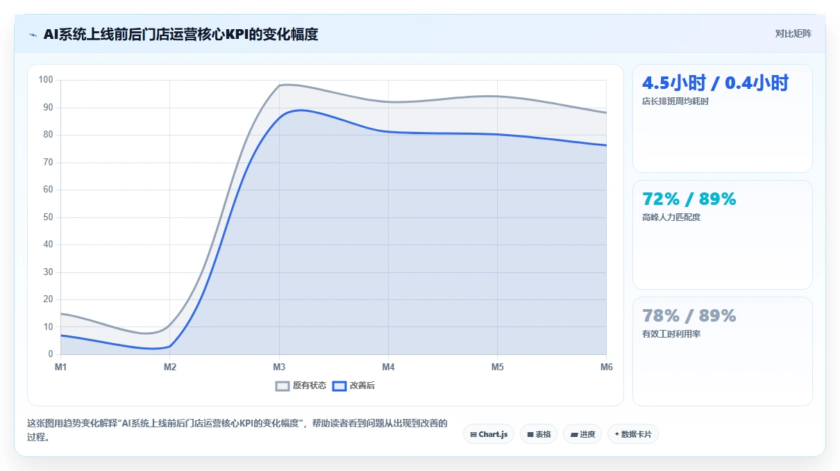 零售行业场景下AI人事系统与传统方式的ROI对比
