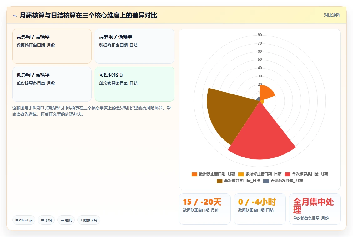 灵活用工模式下AI人事系统日结薪资核算指南