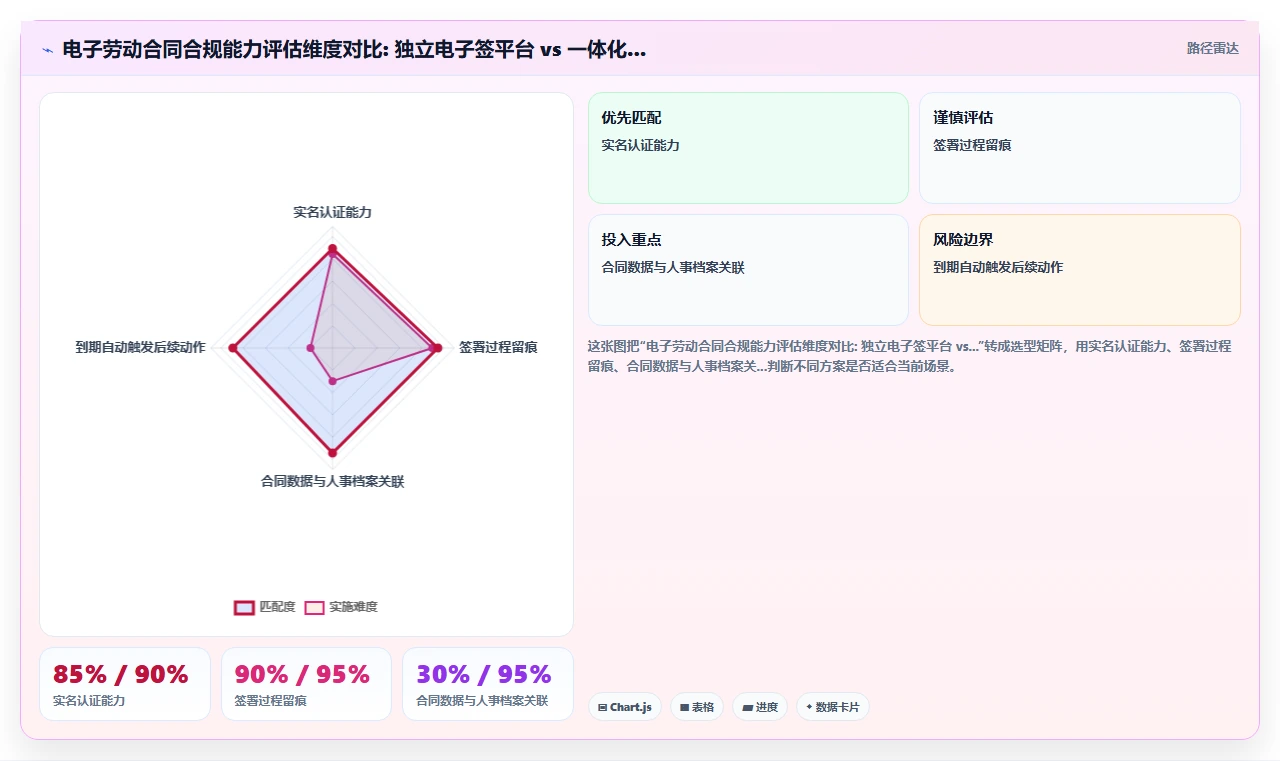 借助数字化人事系统实现劳动合同电子签署全流转