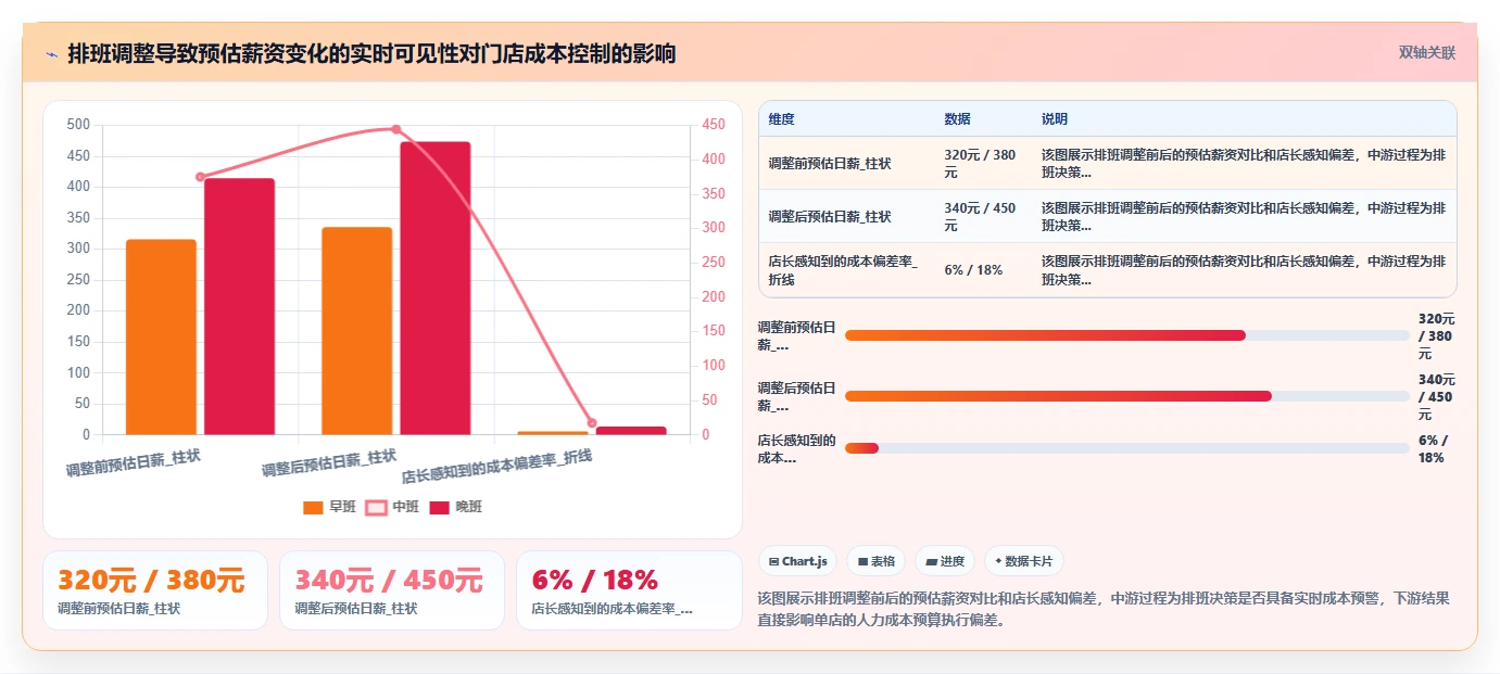 餐饮门店排班管理什么人事系统好用