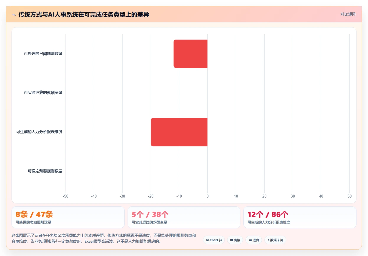 AI人事系统对比传统方式