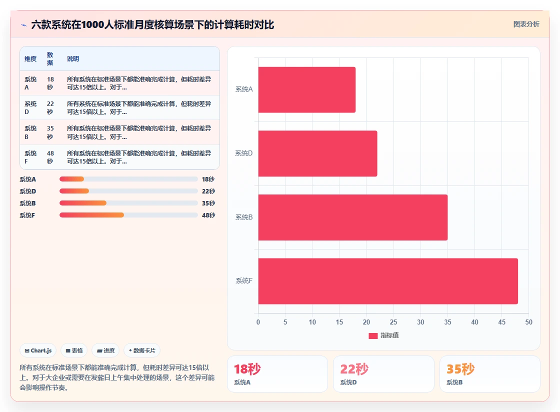AI人事系统薪酬核算功能评测报告