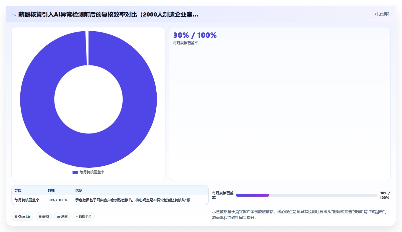 AI功能与国内智能人事系统对比