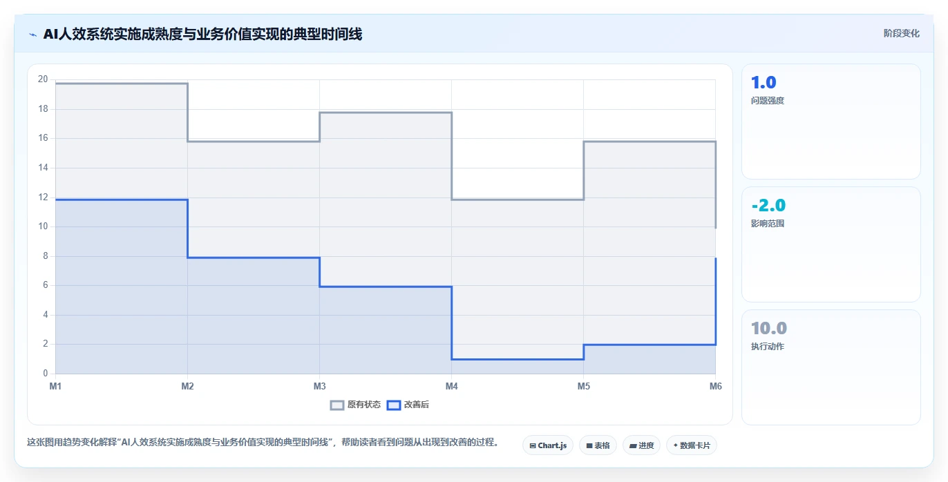 广告公司AI人事系统项目制人效分析