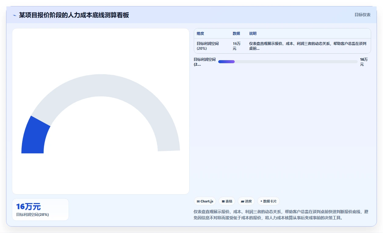 广告公司智能人事系统项目利润与人力成本核算