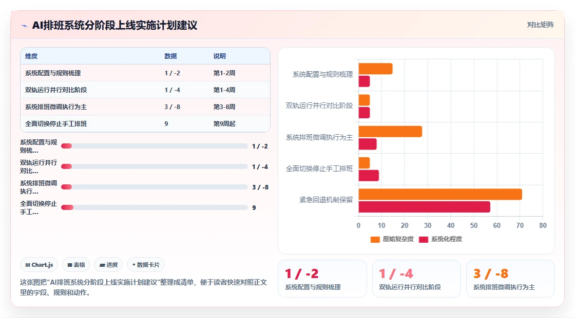 AI人事系统解决手工排班效率低还出错