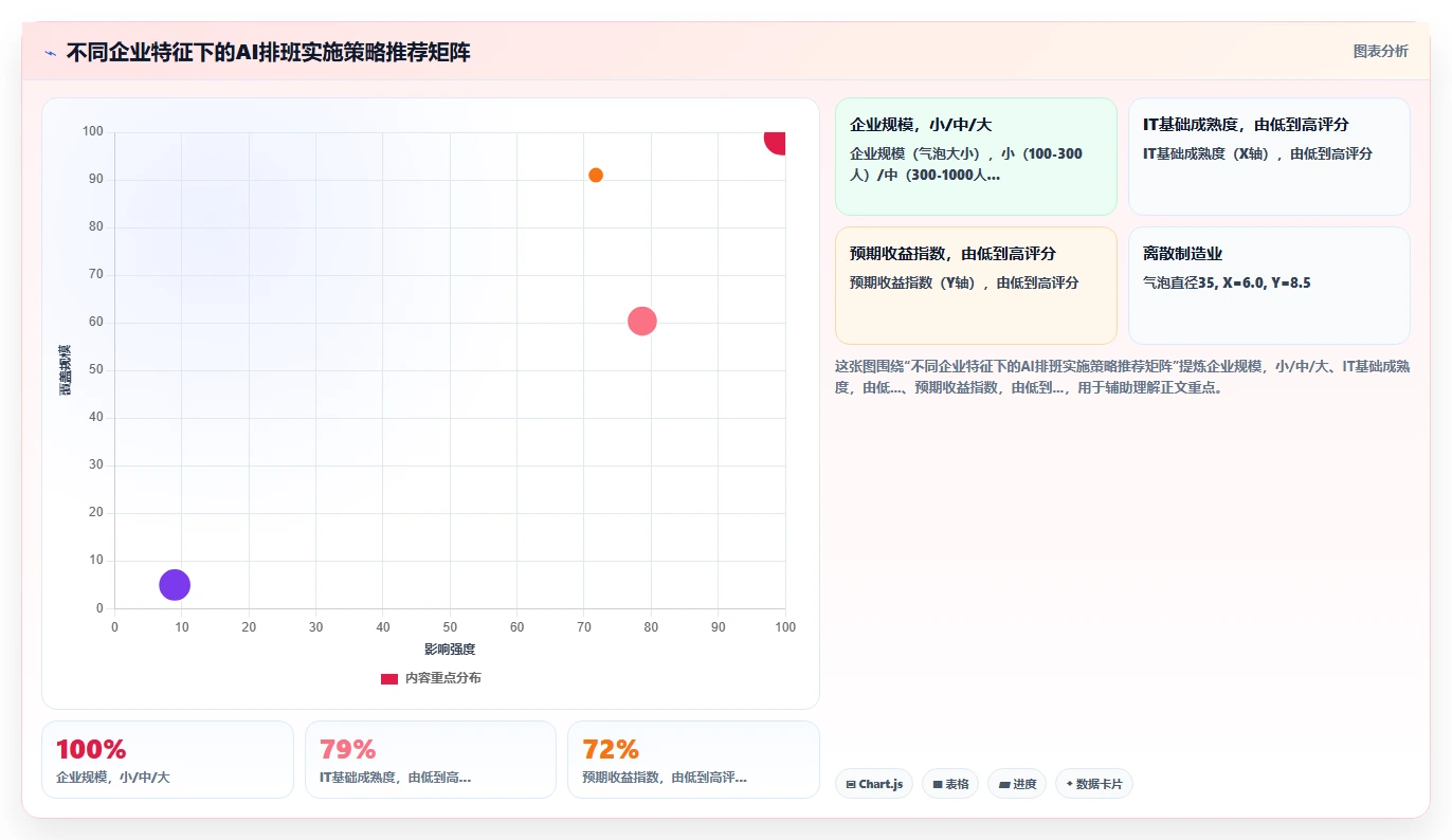 大型制造业AI智能排班系统实施步骤