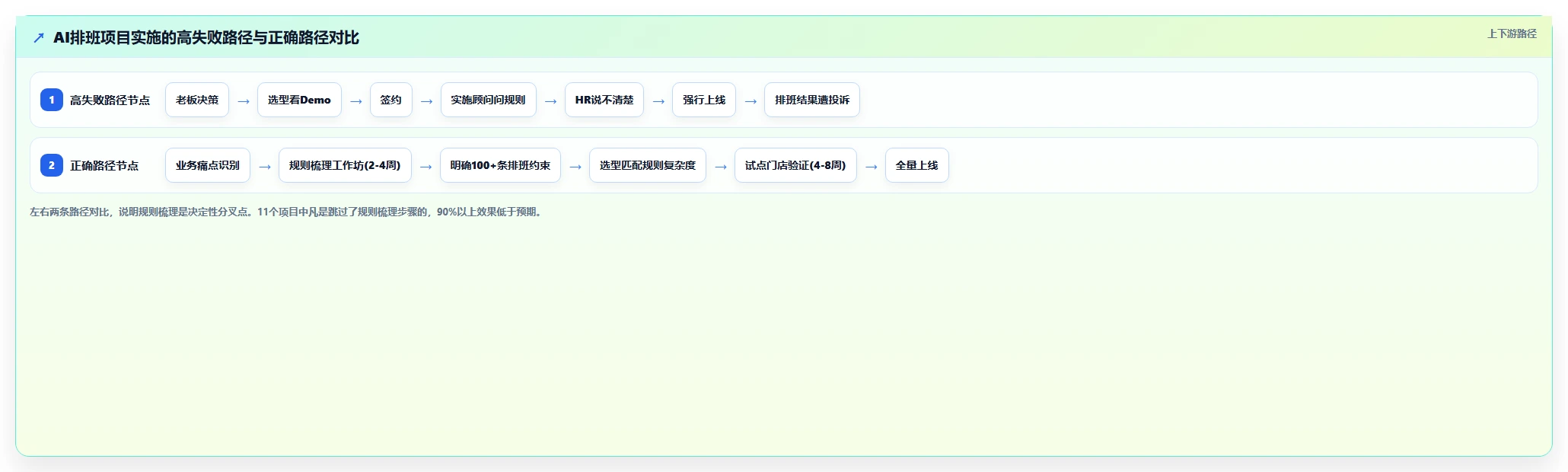 AI智能排班AI劳动合同管理