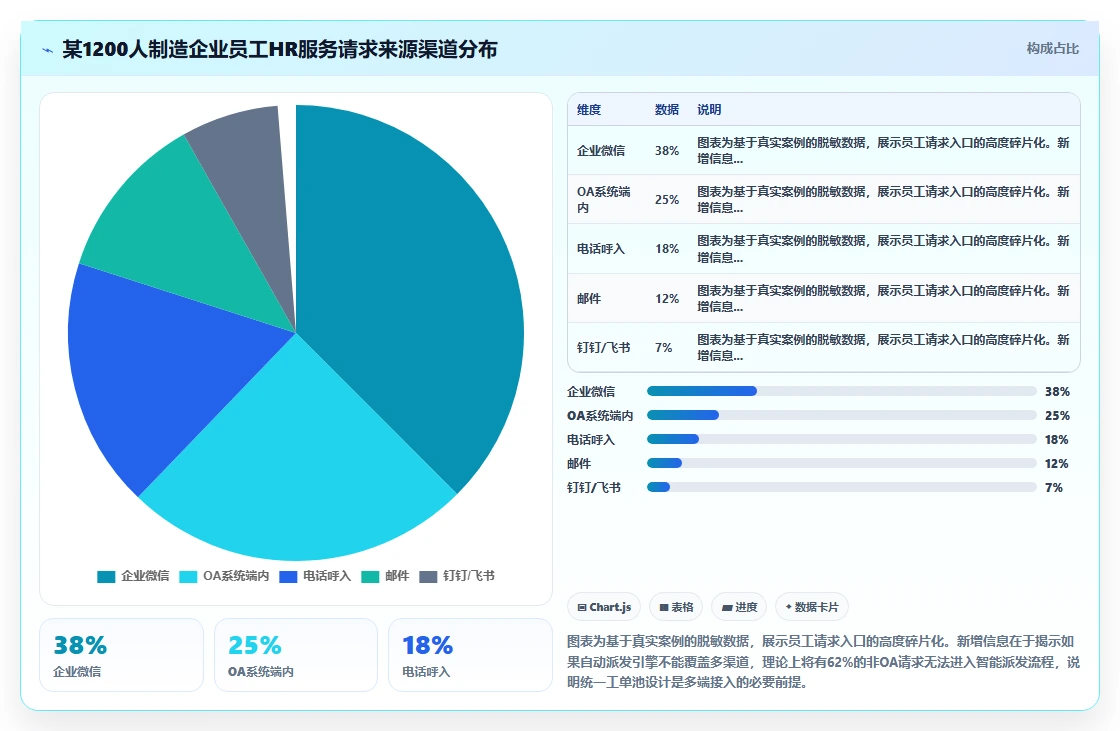 共享服务中心模式下智能HR系统的工单自动派发