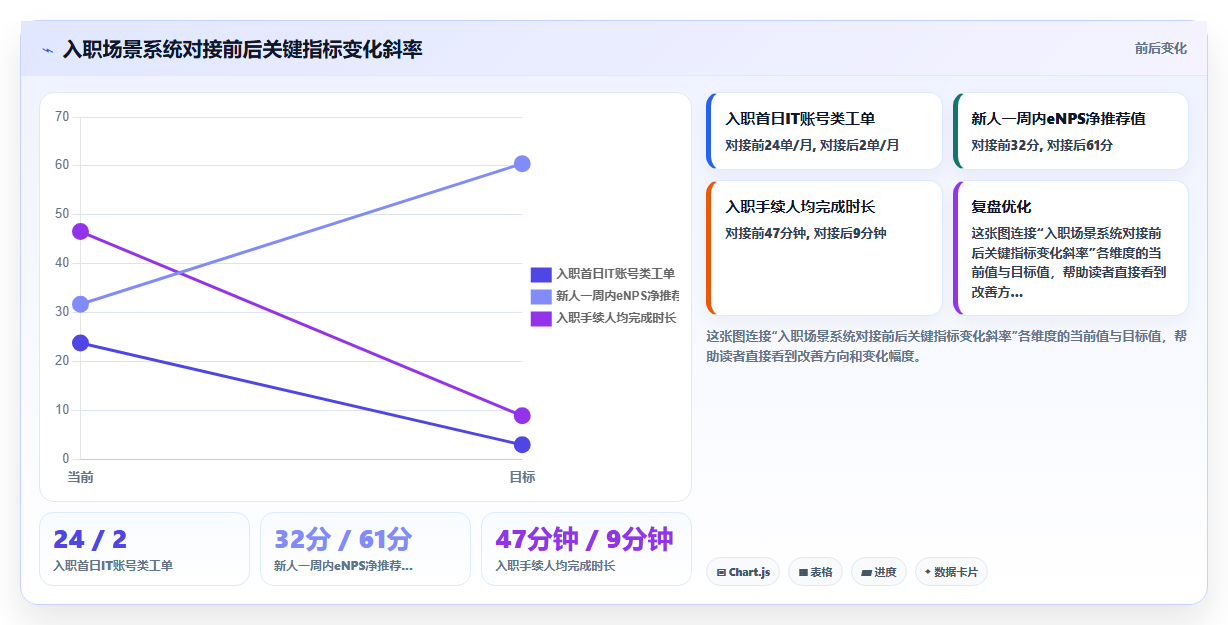 智能人事系统与员工服务系统对接提升体验
