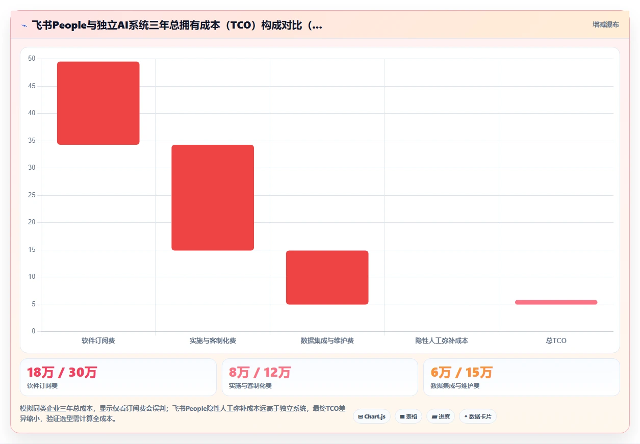 飞书People与独立AI人力资源系统怎么选