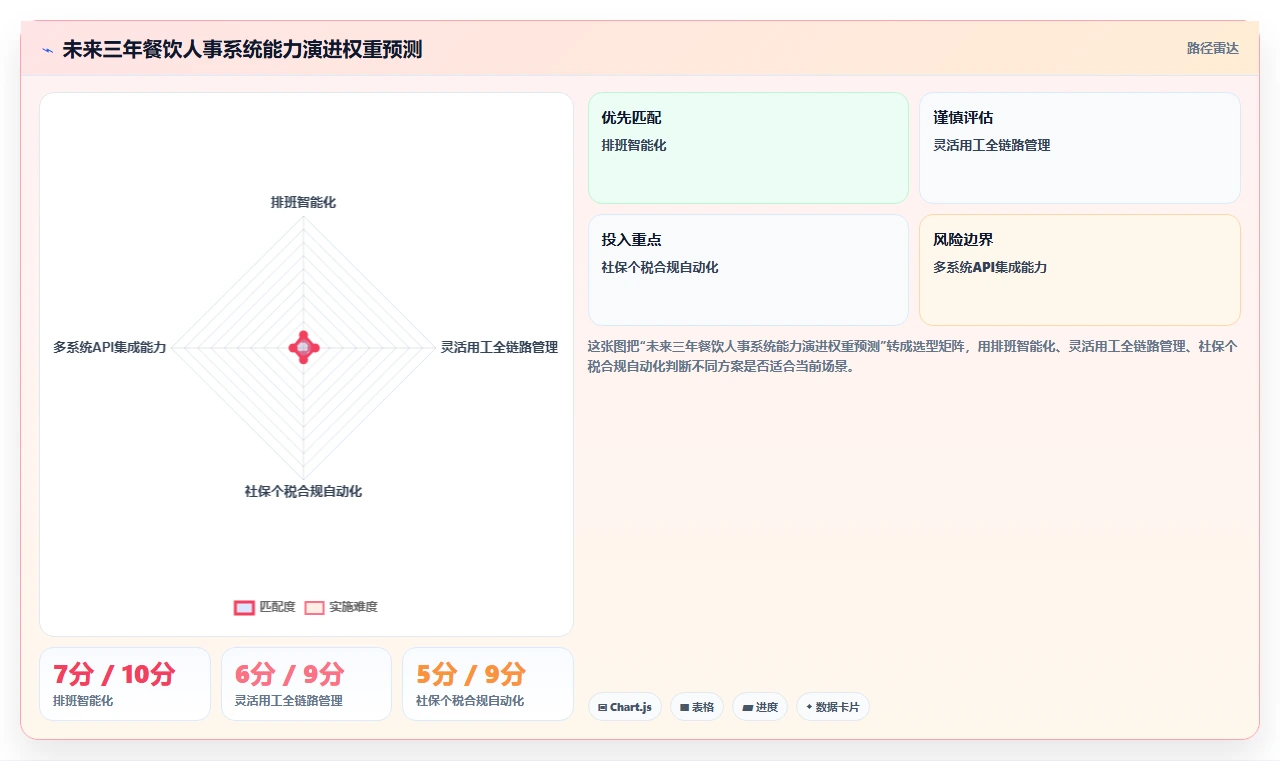 人事系统在餐饮门店的实践经验