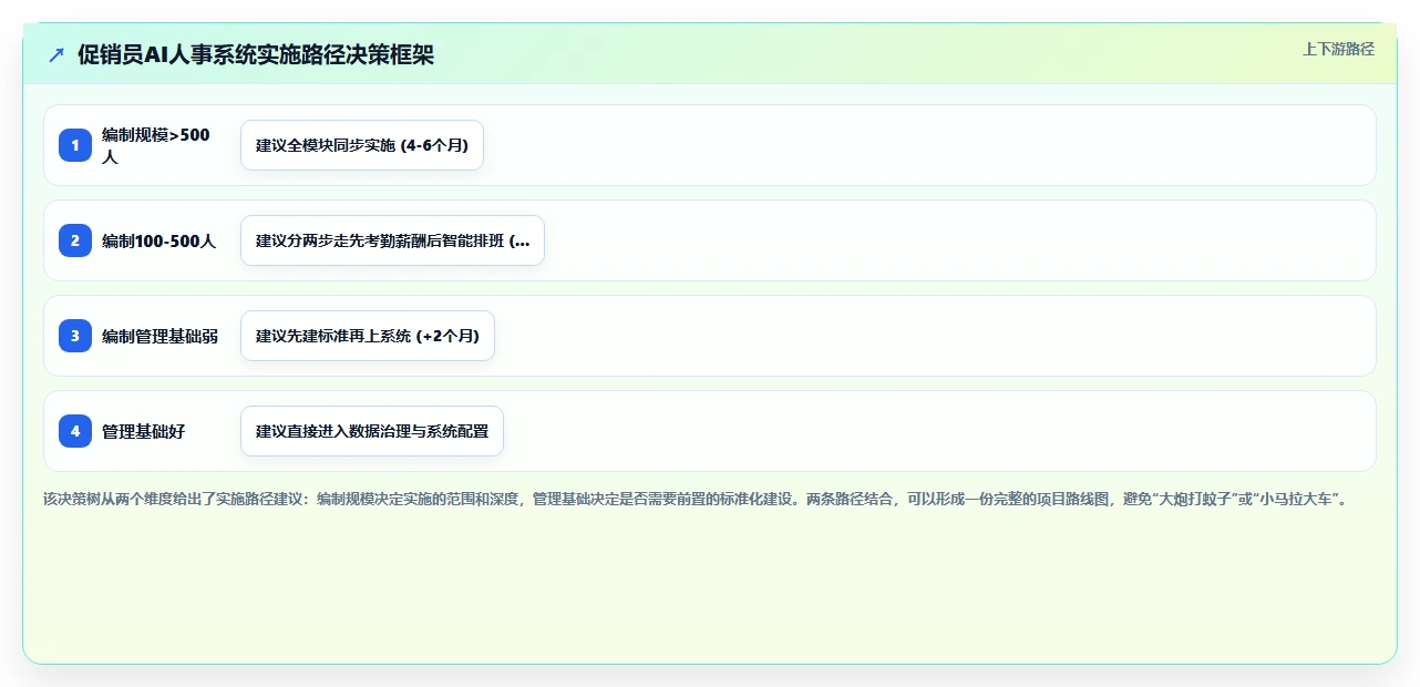 快消品行业AI人事系统促销员管理方案