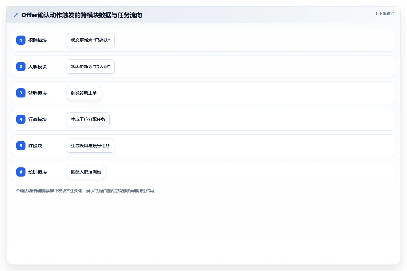 智能HR系统怎么打通招聘与入职全链路