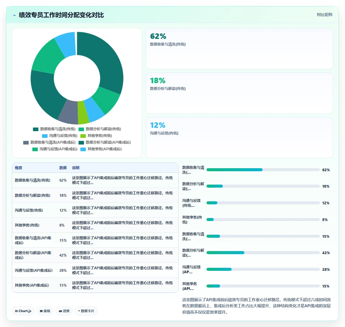 AI绩效专员数据集成API有哪些优势