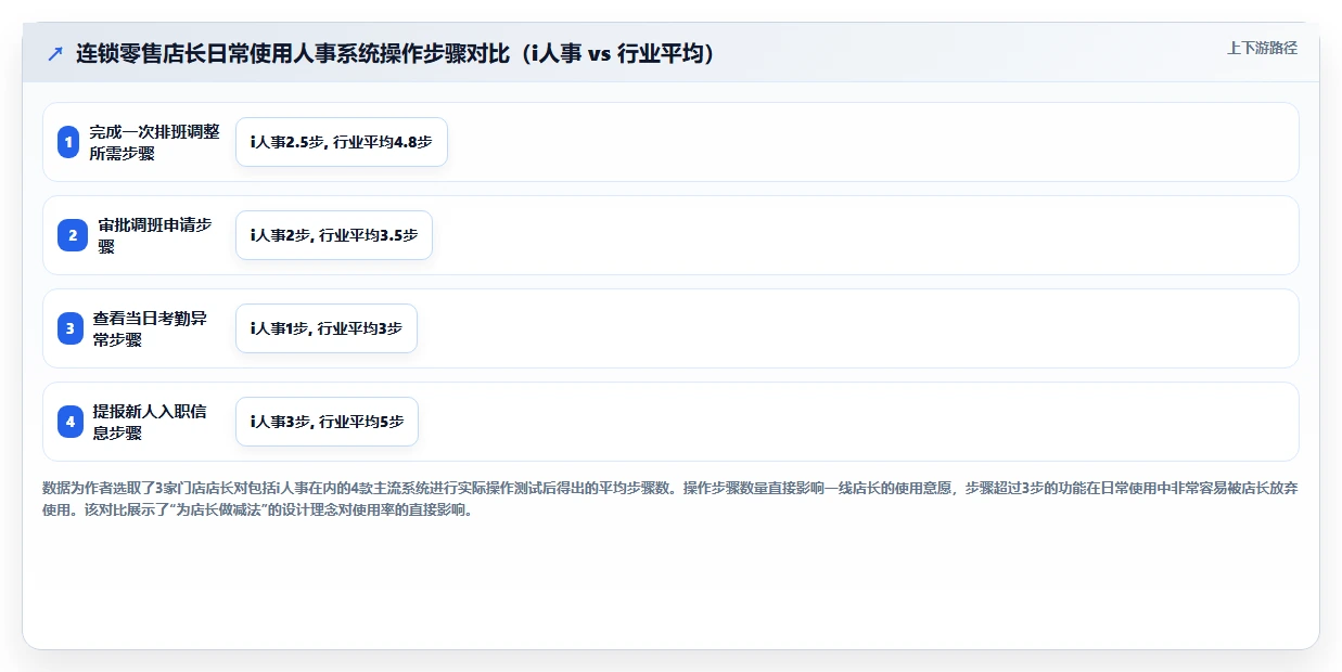 连锁零售企业AI人事系统选型注意事项
