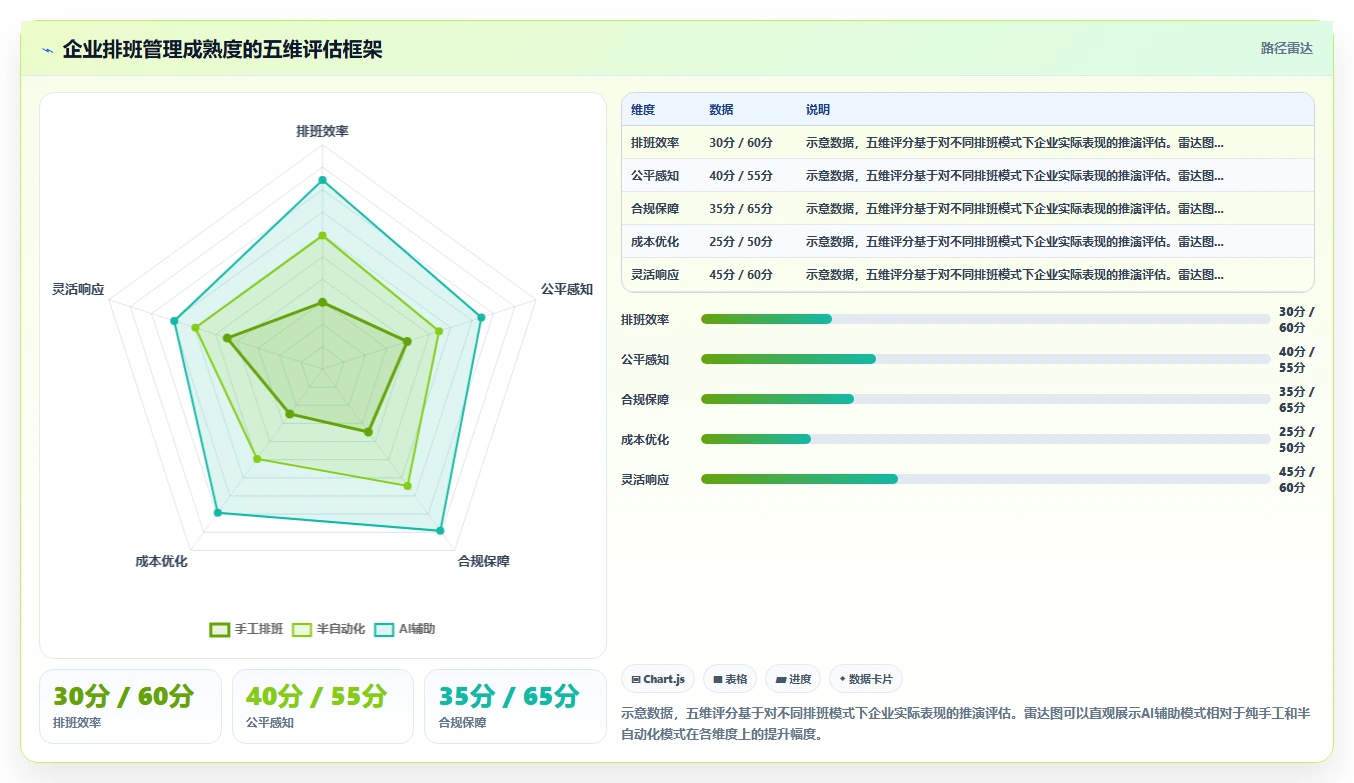 AI智能排班对比传统方式