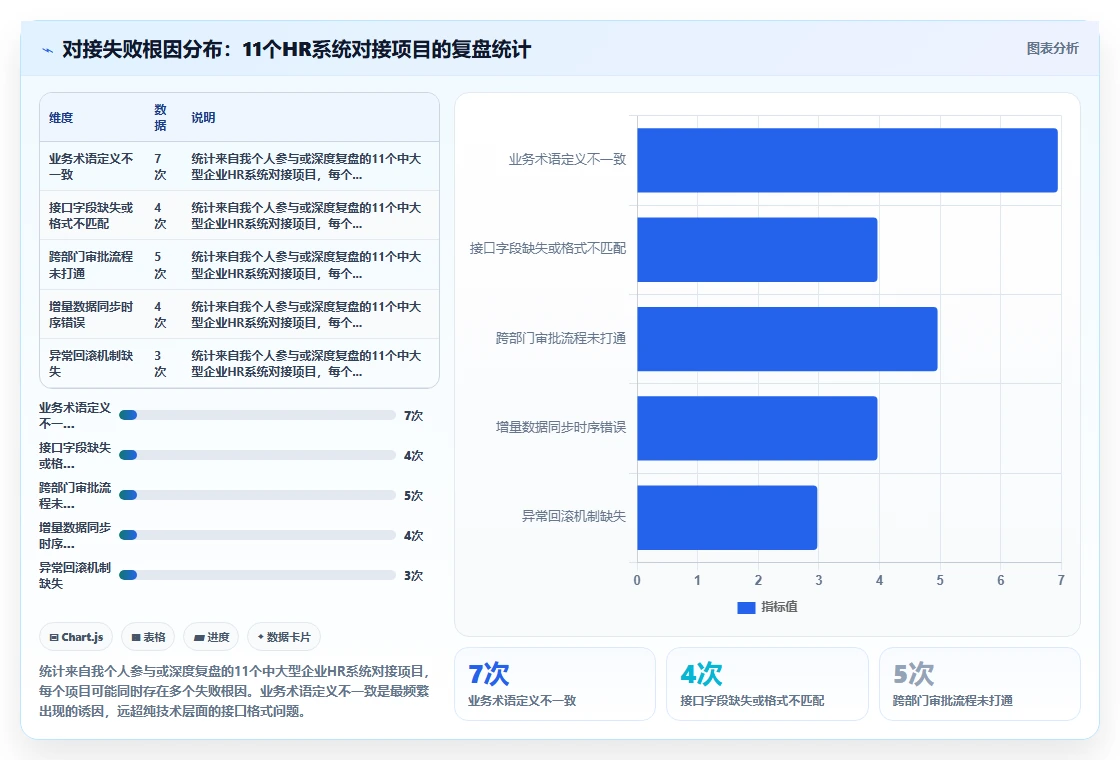 AI人事系统与薪酬系统数据对接方案