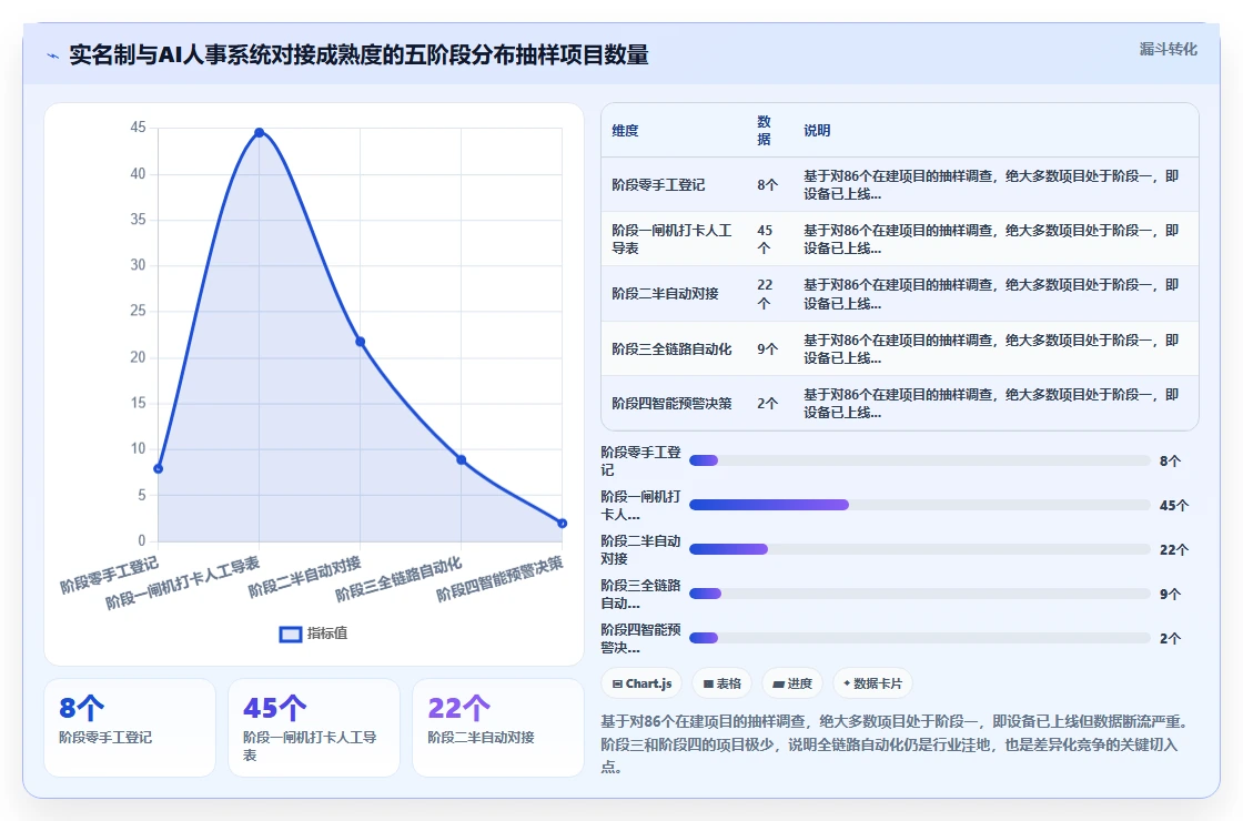 建筑工地农民工实名制与AI人事系统对接