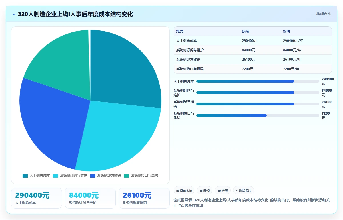 AI人事系统的人力成本测算功能与人工处理对比