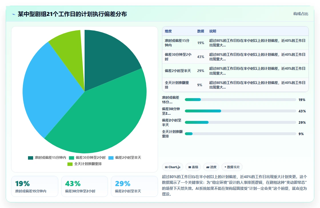 影视传媒AI人事系统剧组人员档期管理
