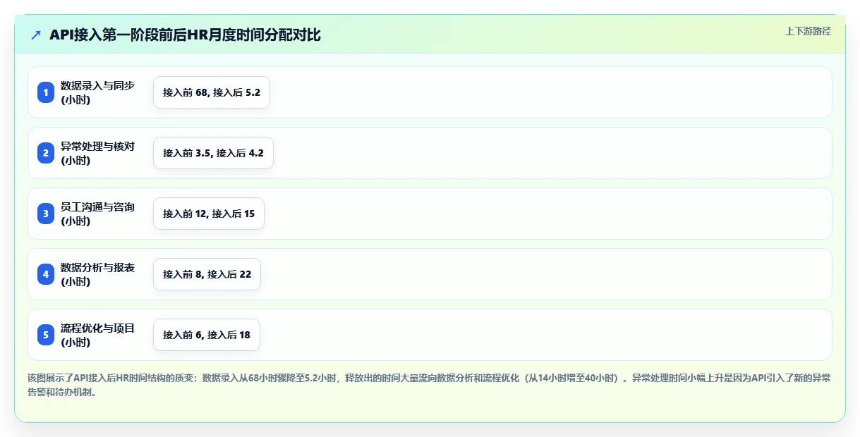 AI人事系统数据集成API如何提升效率