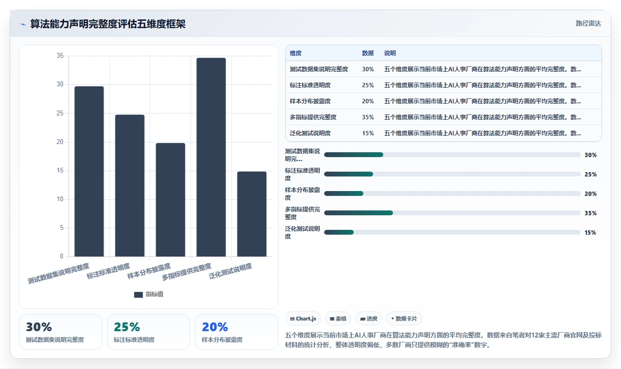 怎样判断AI人事系统厂商的算法能力