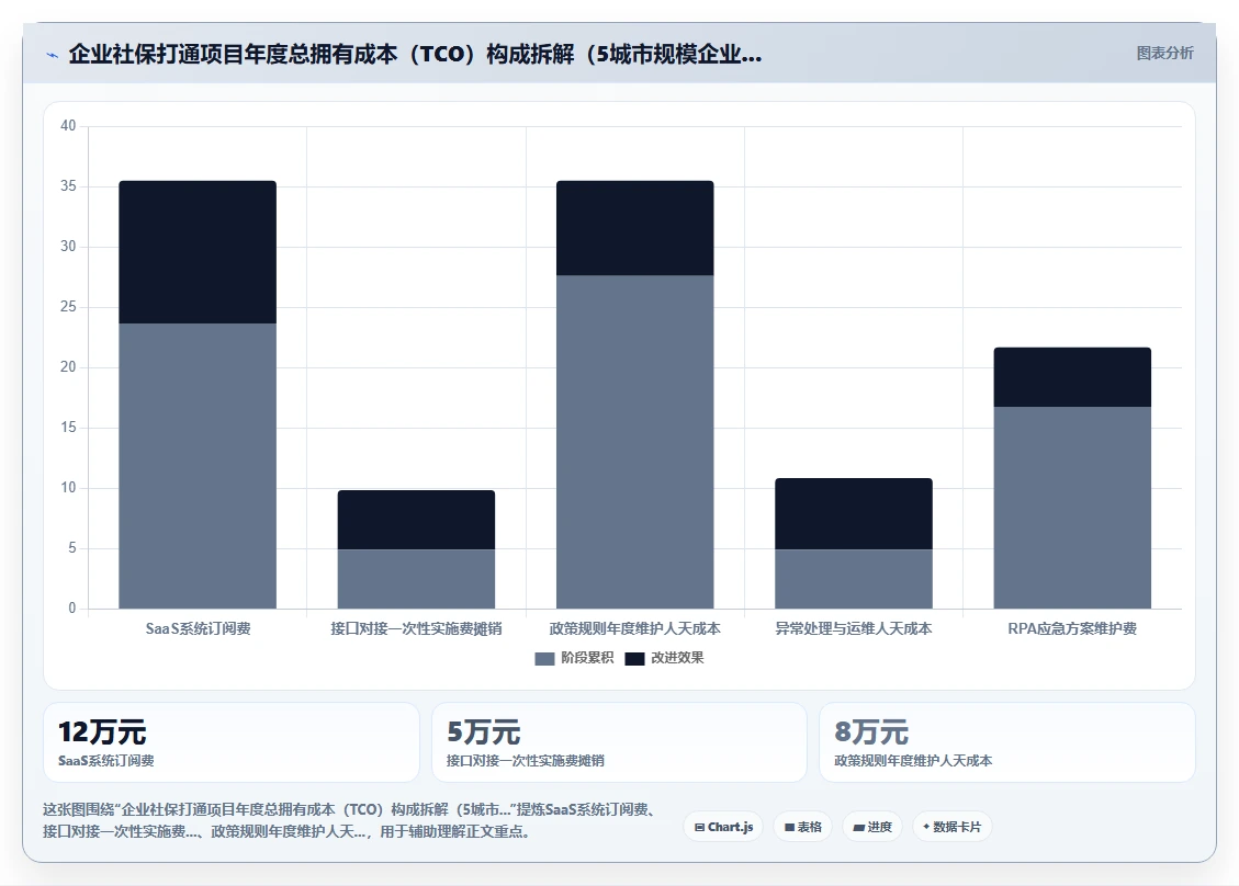AI人事系统与社保系统打通自动增员减员