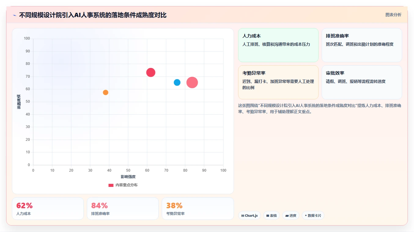 AI人事系统在建筑设计院等技术型企业的应用障碍