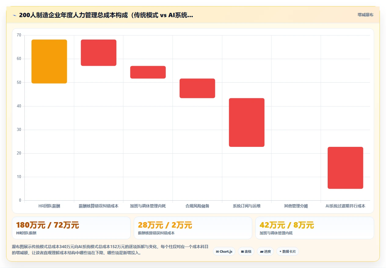 AI人事系统与传统方法的人力成本测算对比
