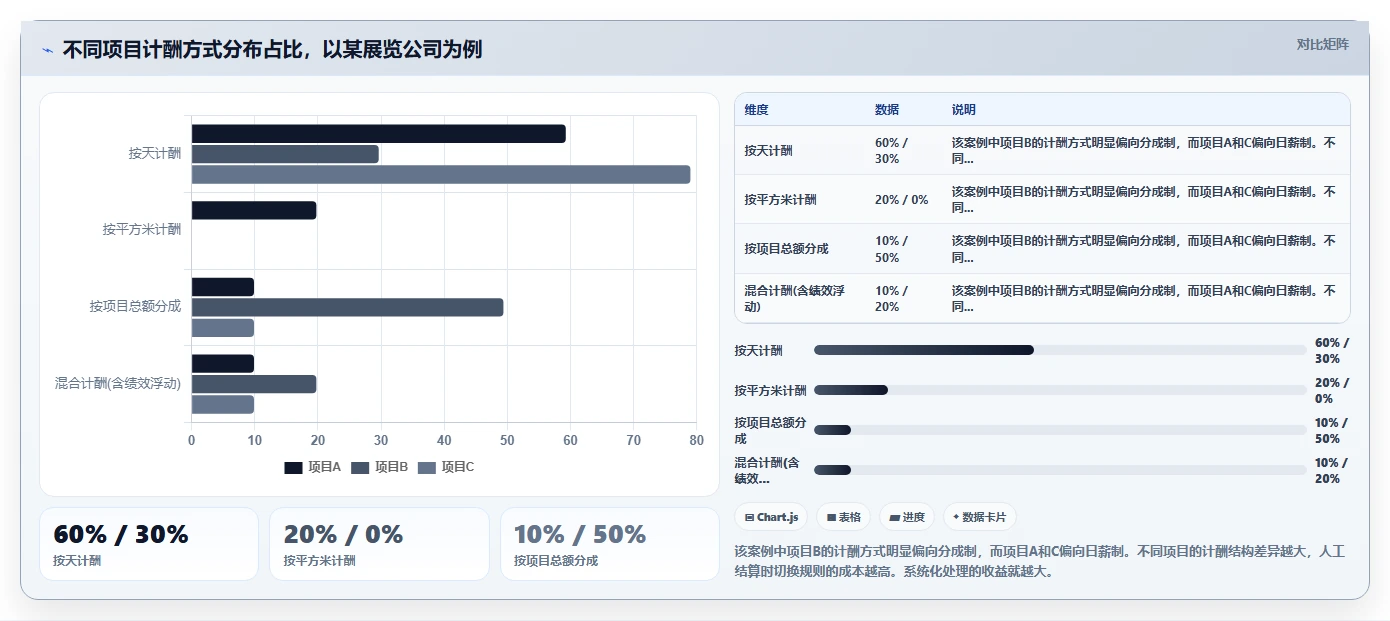 项目制公司AI人事系统灵活用工结算指南