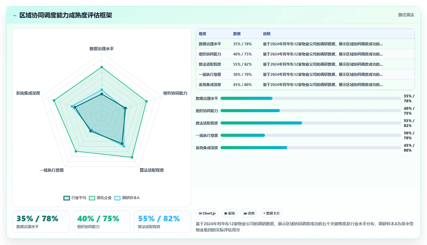 物业行业AI智能排班系统区域协同调度实践