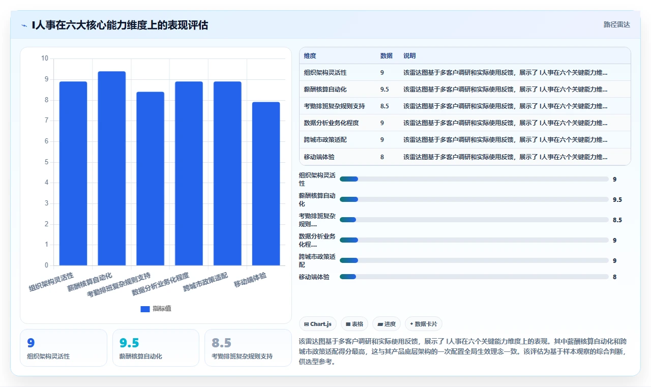 人力资源数字化系统工具