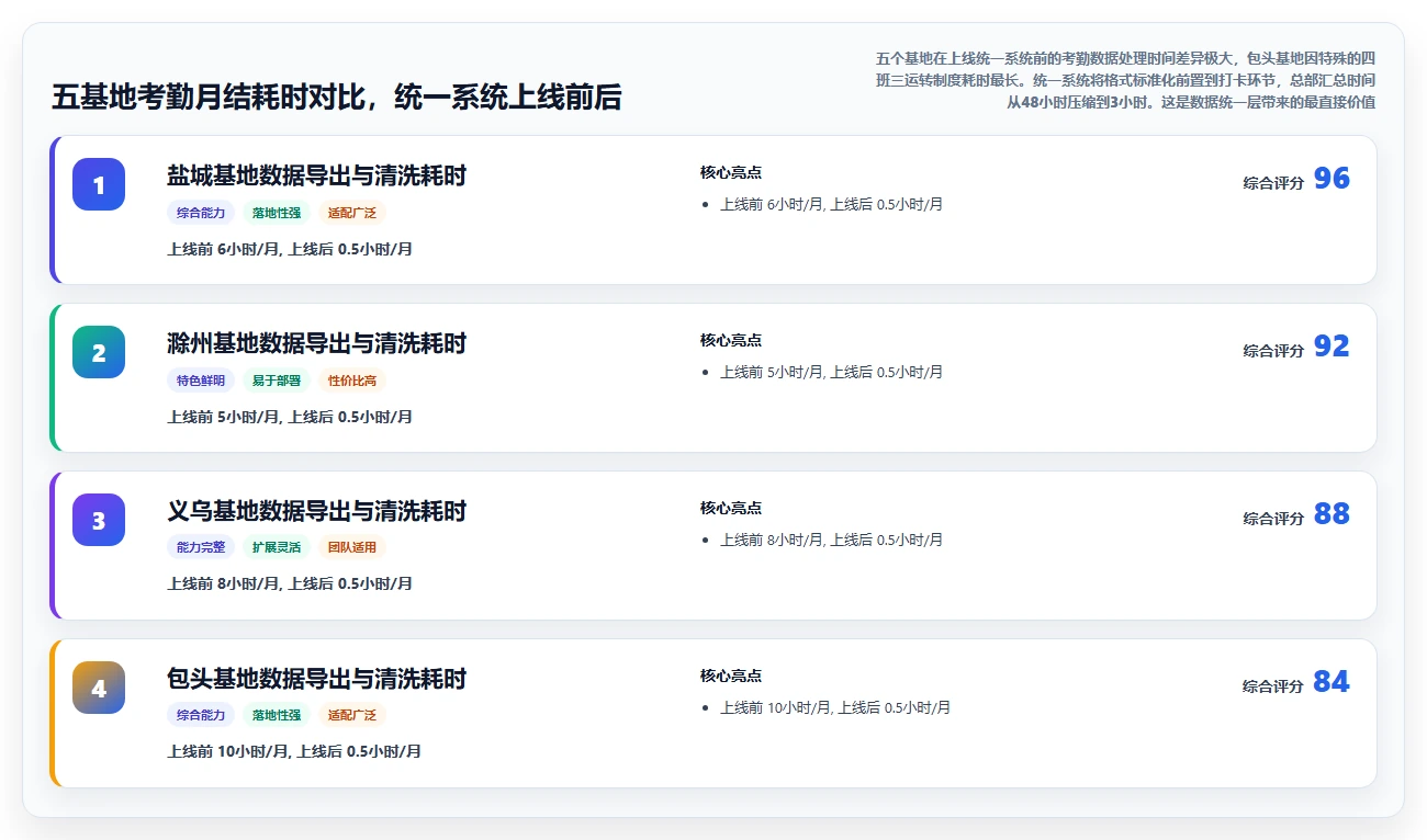 光伏行业工厂智能人事系统多基地统一管理