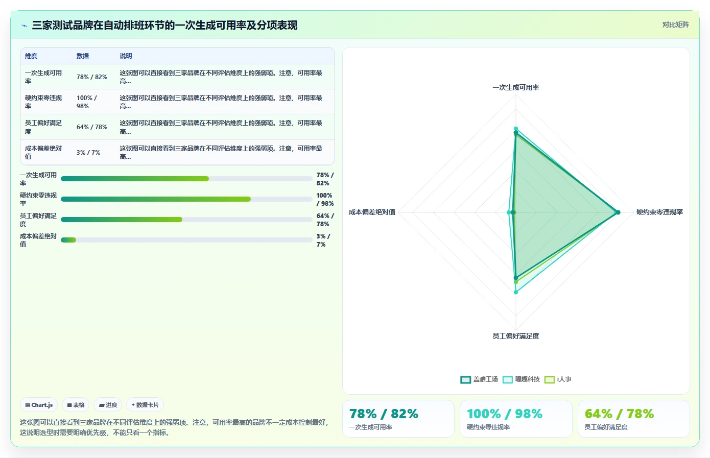 AI智能排班不同品牌对比