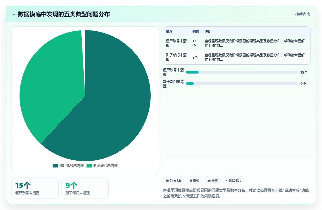 智能人事系统怎么自动生成组织架构图