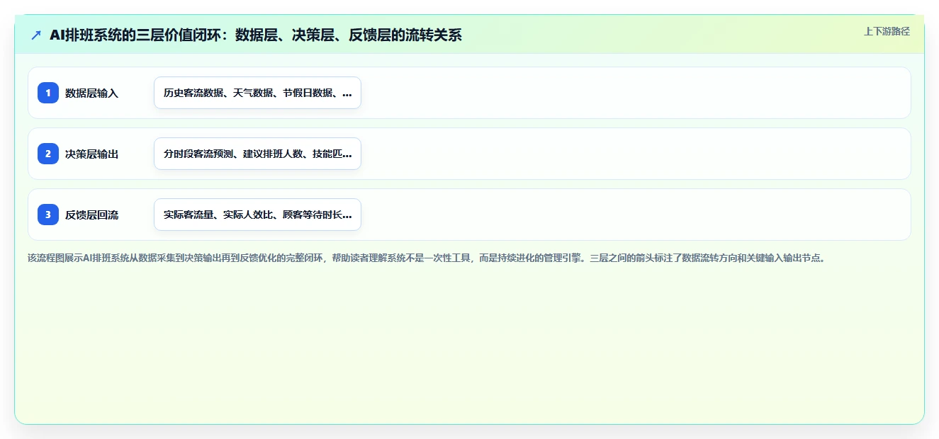 进口超市AI人事系统收银排班与客流量匹配