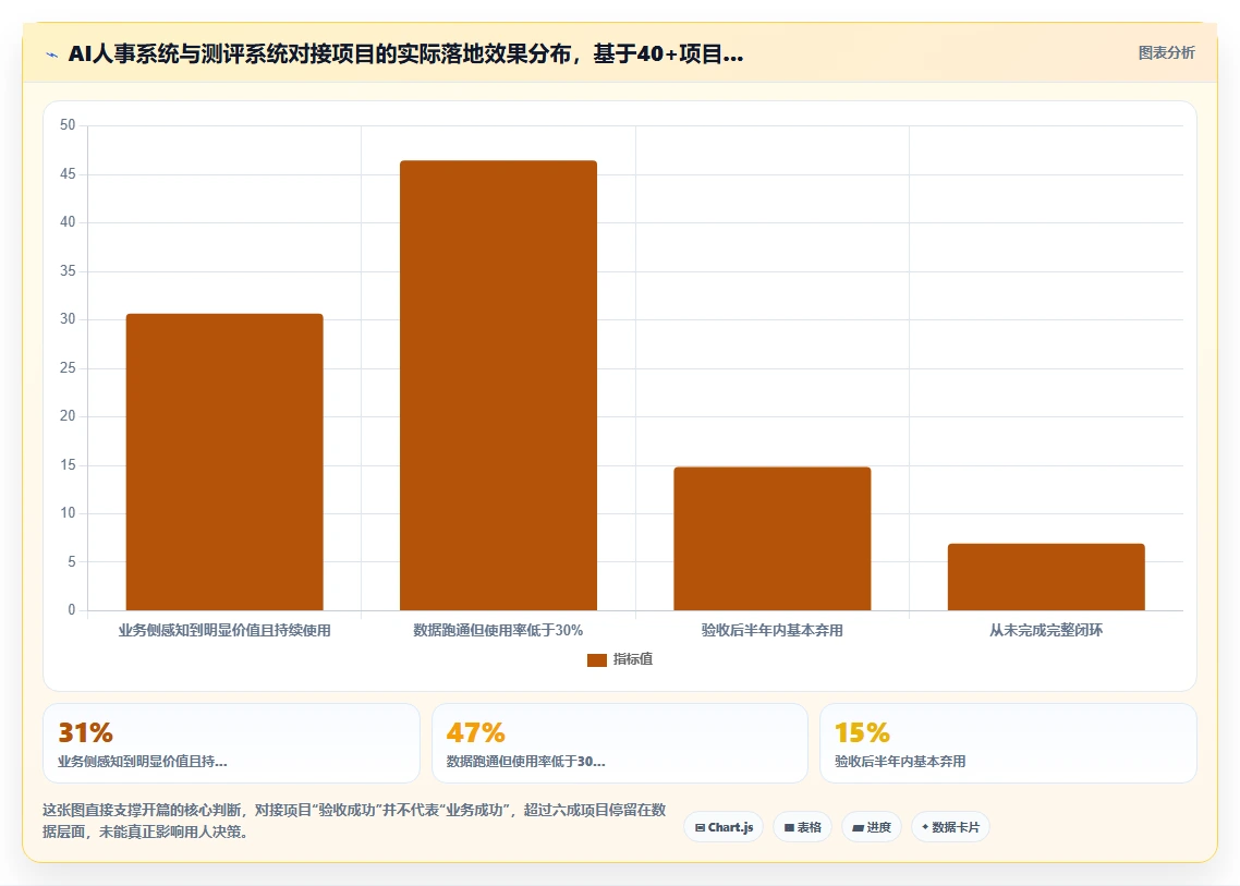 AI人事系统对接人才测评系统
