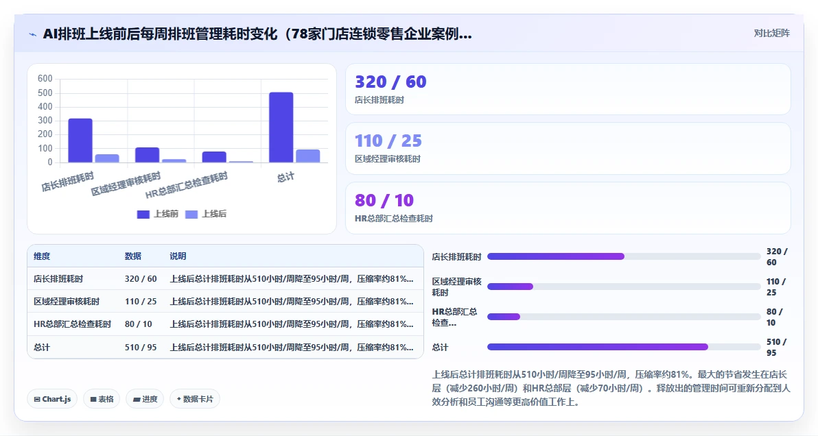 AI人事系统的考勤排班智能优化功能与人工处理对比