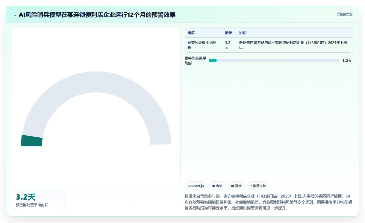 用AI人事系统降低连锁企业用工合规风险方案