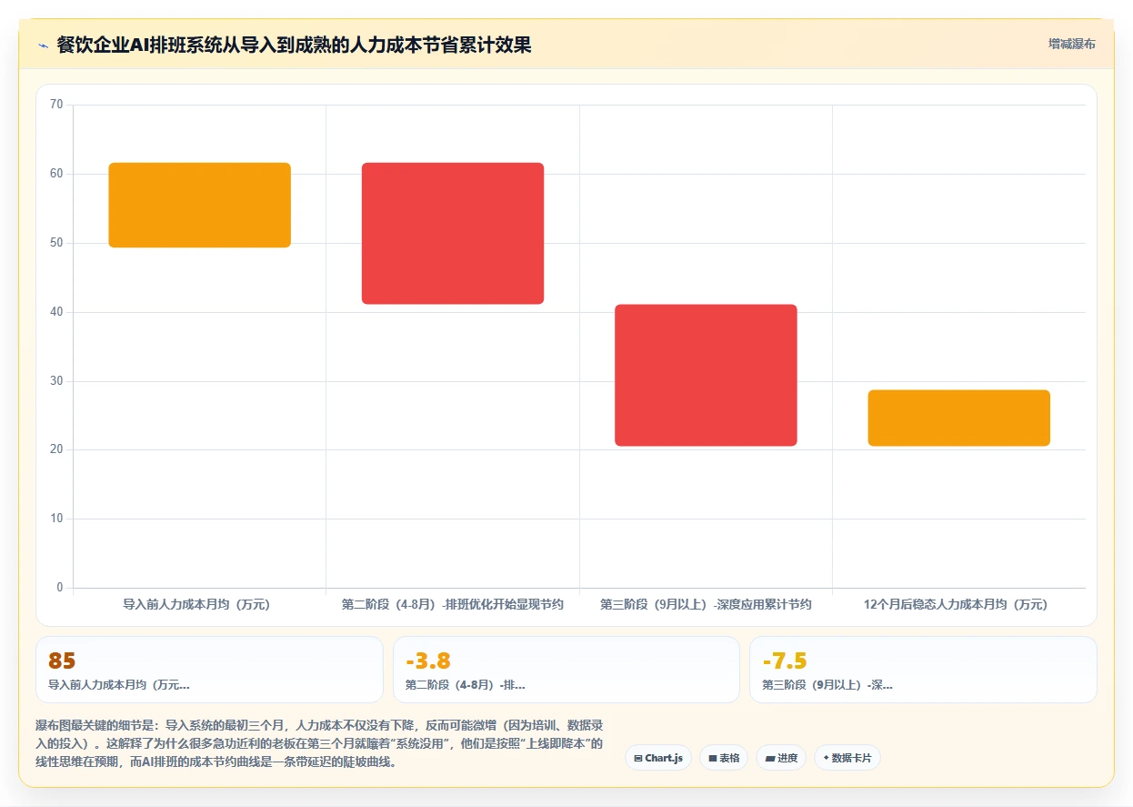 餐饮行业如何通过AI人事系统优化排班