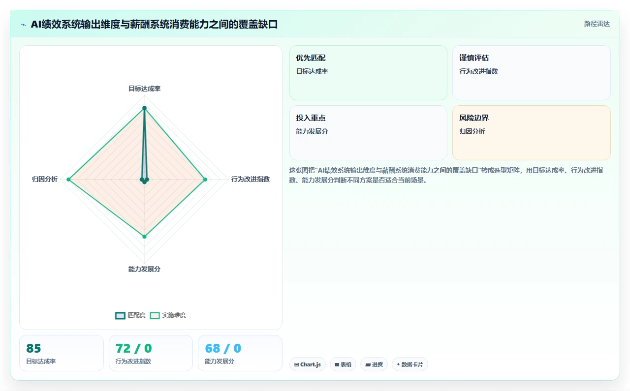 AI绩效专员与薪酬系统的集成需求