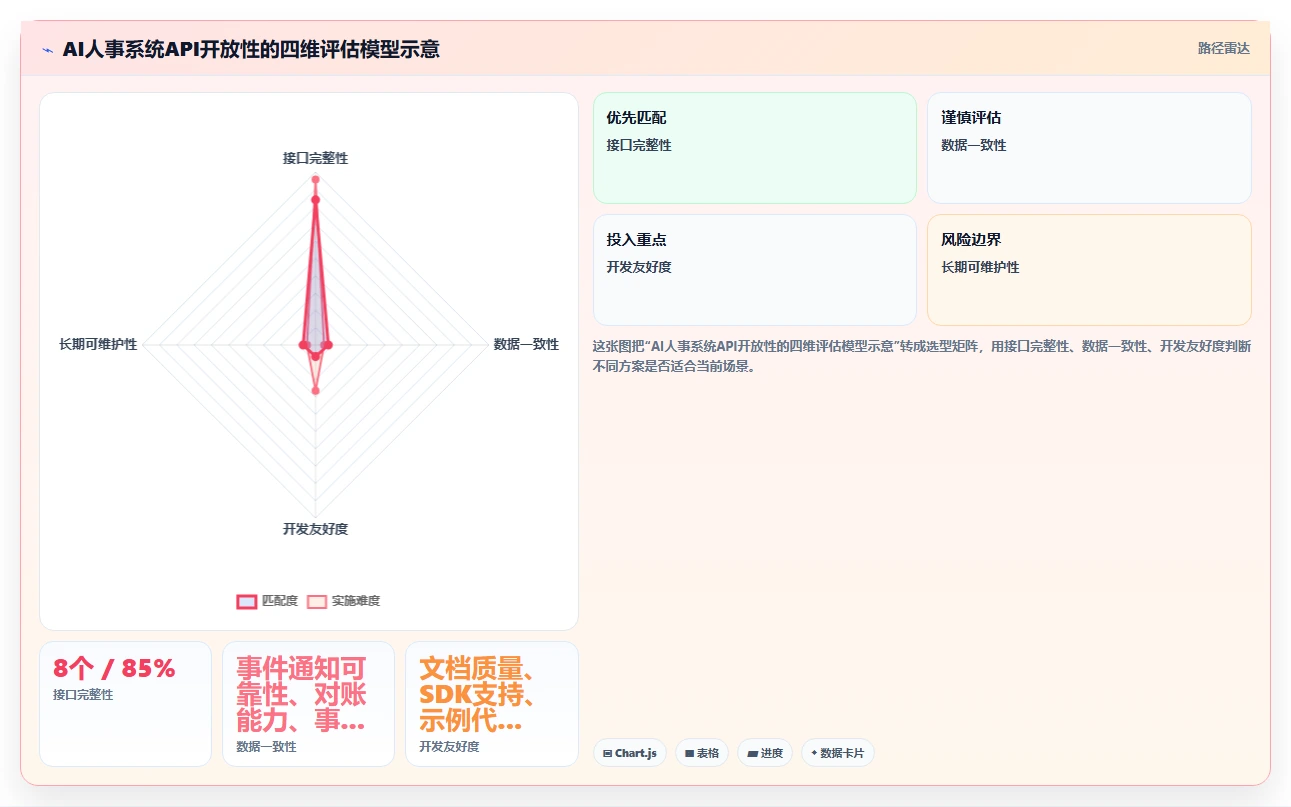 AI人事系统开放性API与自研系统集成经验