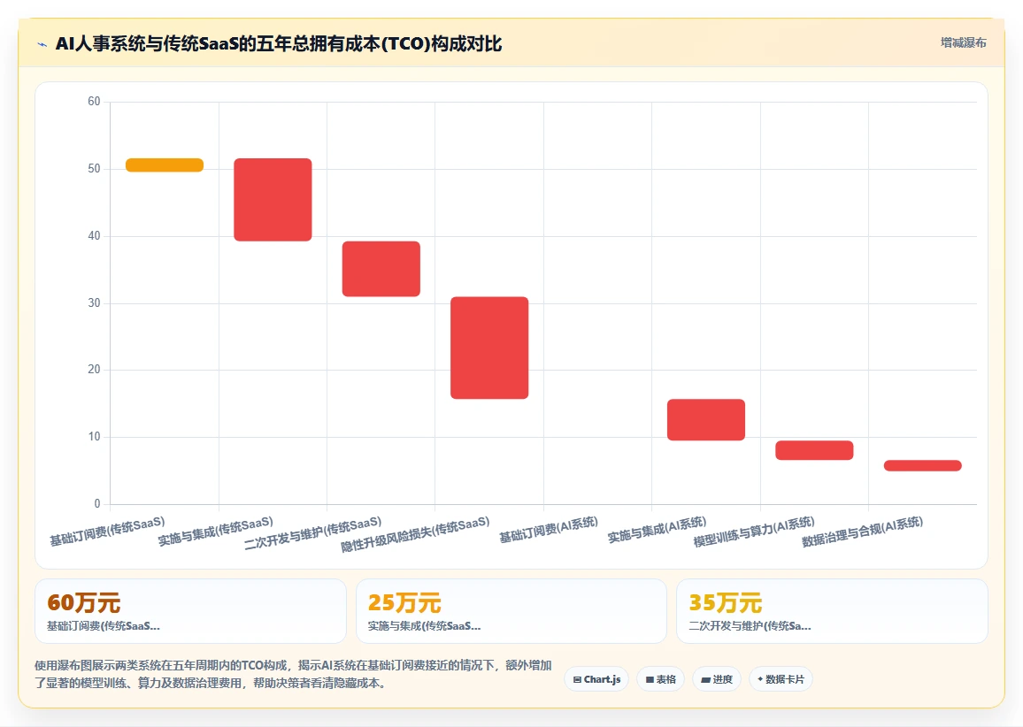 AI人事系统与传统方法的SaaS部署对比
