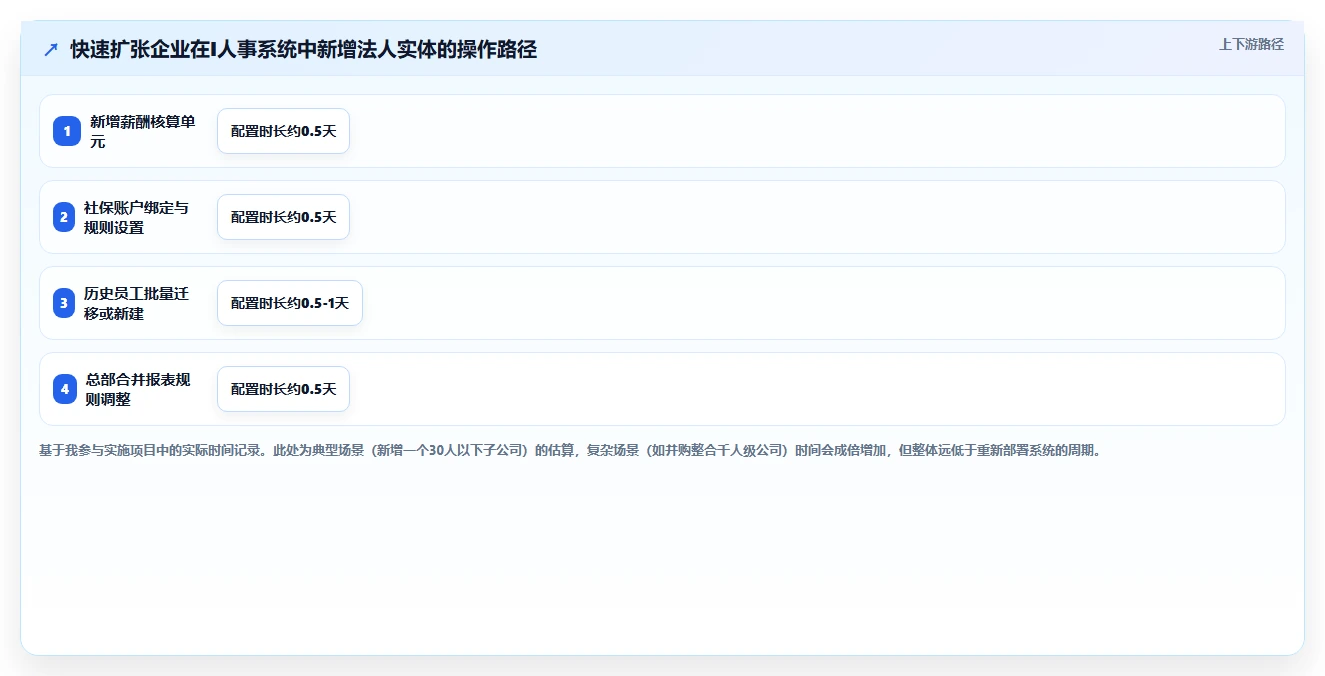 为快速扩张企业定制的可扩展智能人事系统推荐