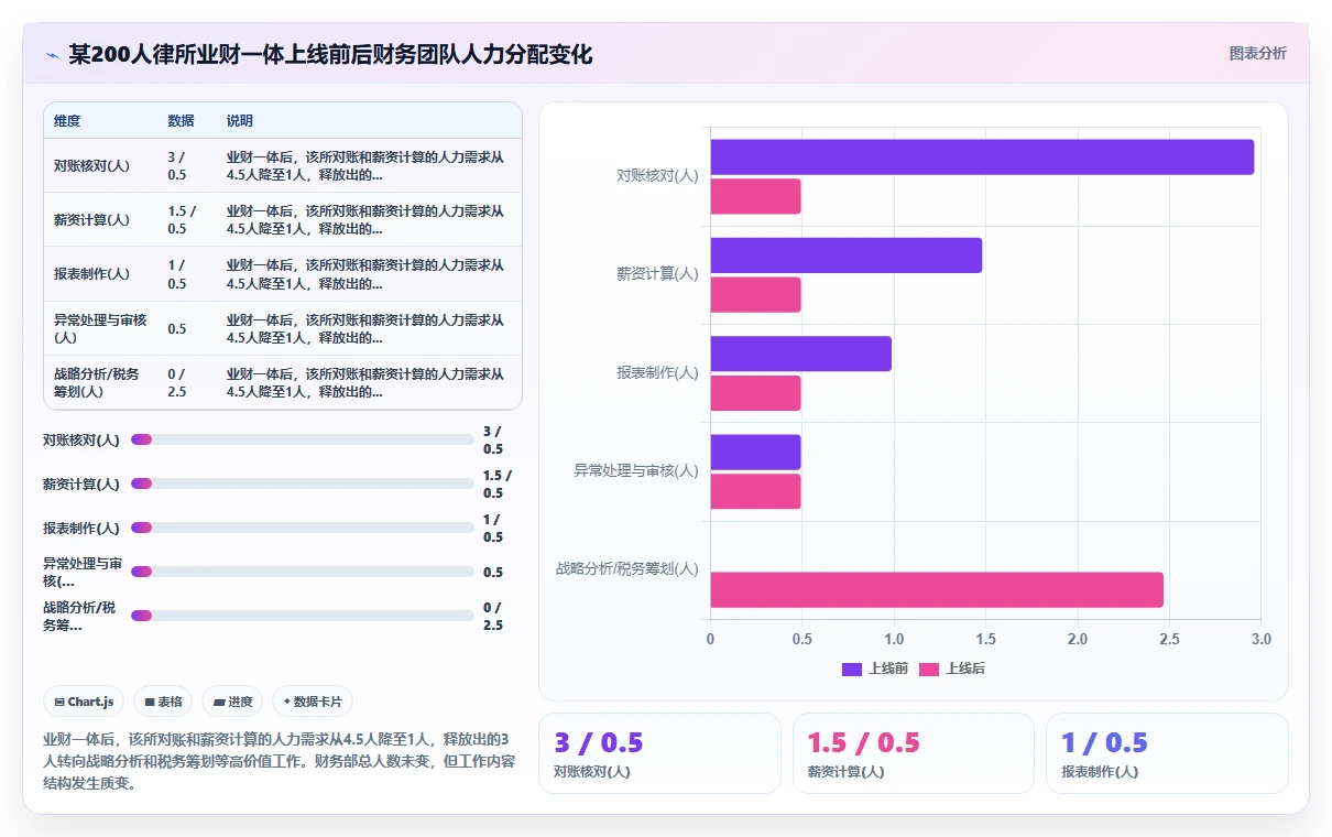 律所数字化人事系统律师工时与业绩智能核算