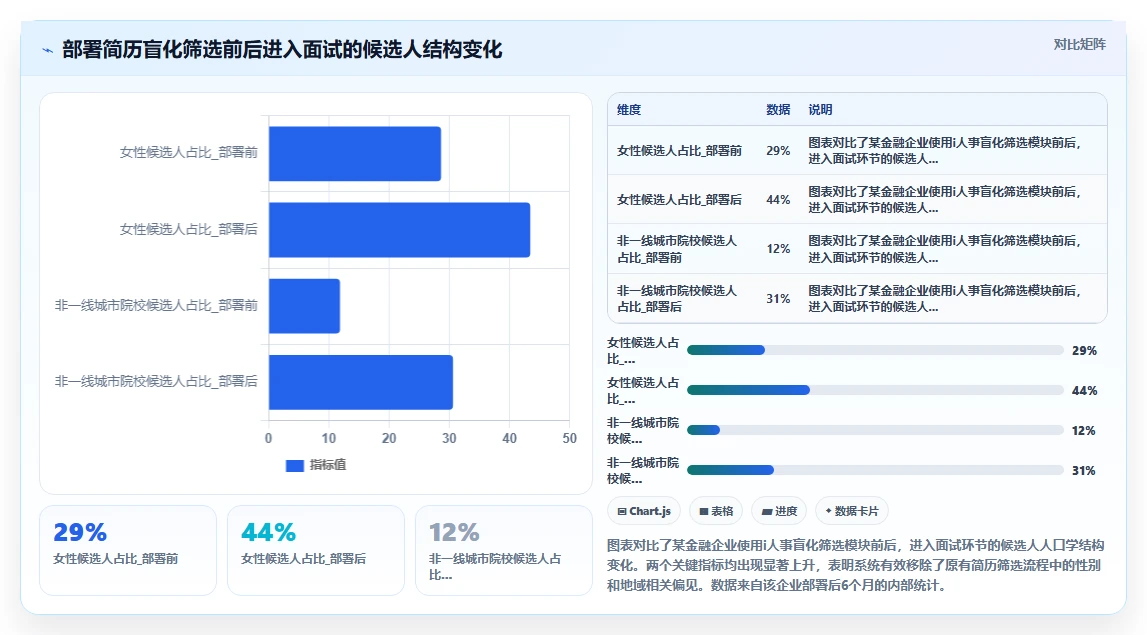 AI人事系统能否识别并减少无意识招聘偏见