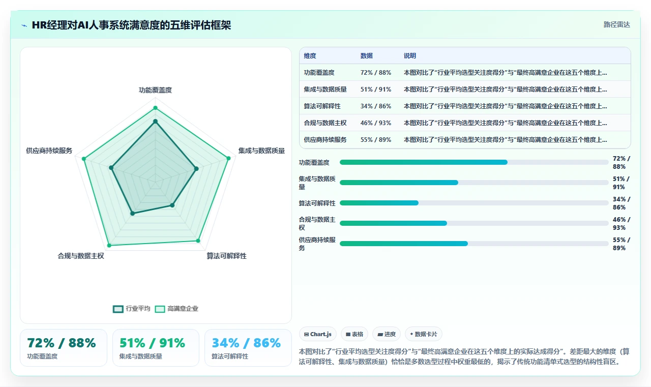 HR经理选AI人事系统的五个关键决策点